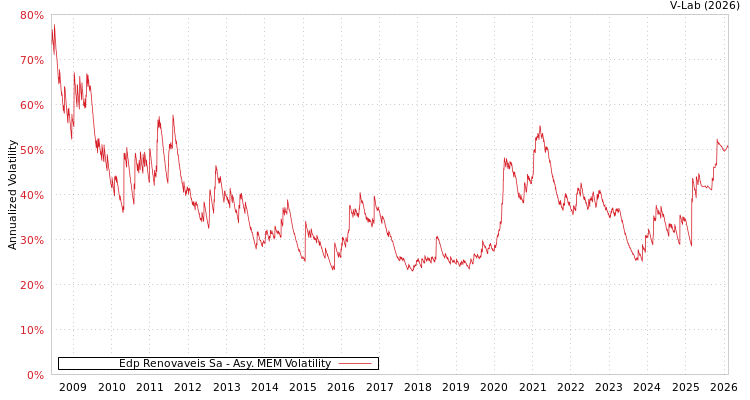 graph of Edp Renovaveis Sa AMEM
