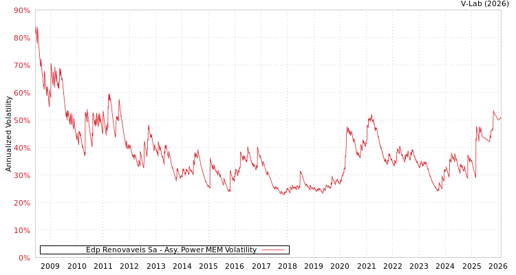 graph of Edp Renovaveis Sa APMEM