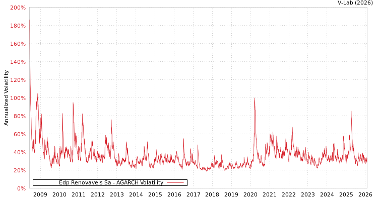 graph of Edp Renovaveis Sa AGARCH