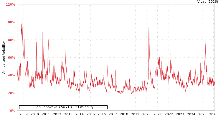 graph of Edp Renovaveis Sa GARCH