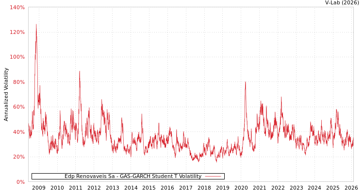 graph of Edp Renovaveis Sa GAS-GARCH-T