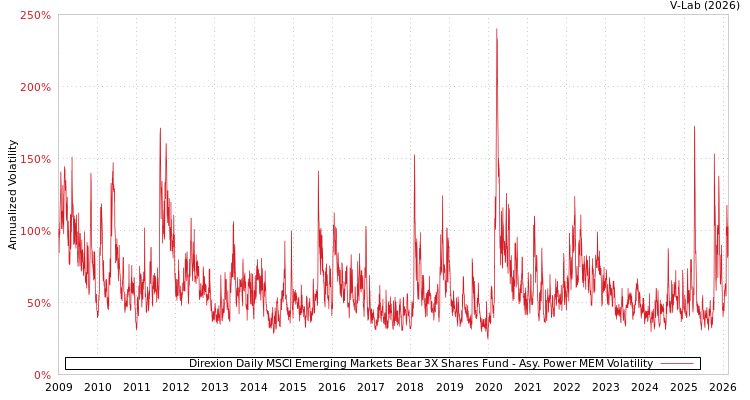 graph of Direxion Daily MSCI Emerging Markets Bear 3X Shares Fund APMEM