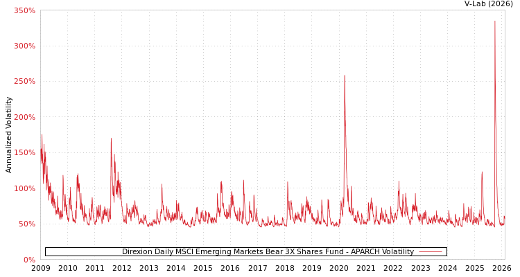 graph of Direxion Daily MSCI Emerging Markets Bear 3X Shares Fund APARCH