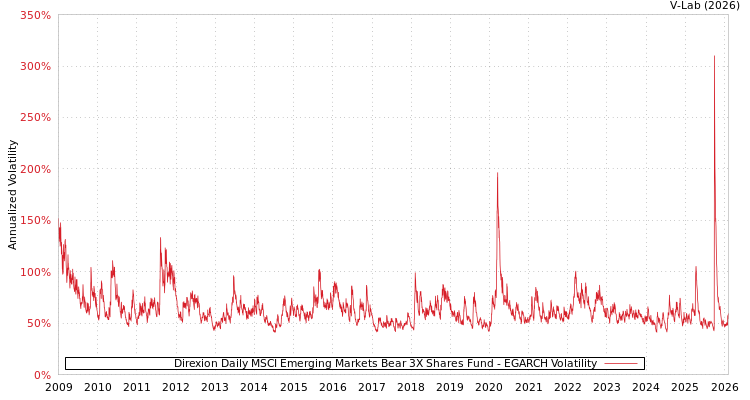 graph of Direxion Daily MSCI Emerging Markets Bear 3X Shares Fund EGARCH