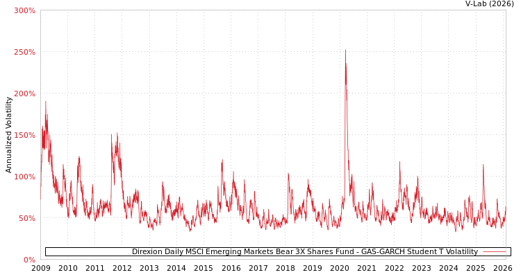 graph of Direxion Daily MSCI Emerging Markets Bear 3X Shares Fund GAS-GARCH-T