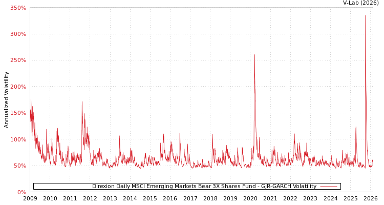 graph of Direxion Daily MSCI Emerging Markets Bear 3X Shares Fund GJR-GARCH