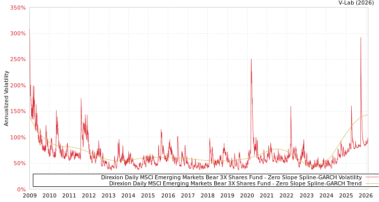 graph of Direxion Daily MSCI Emerging Markets Bear 3X Shares Fund S0GARCH