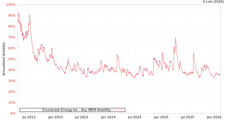 graph of Excelerate Energy Inc AMEM
