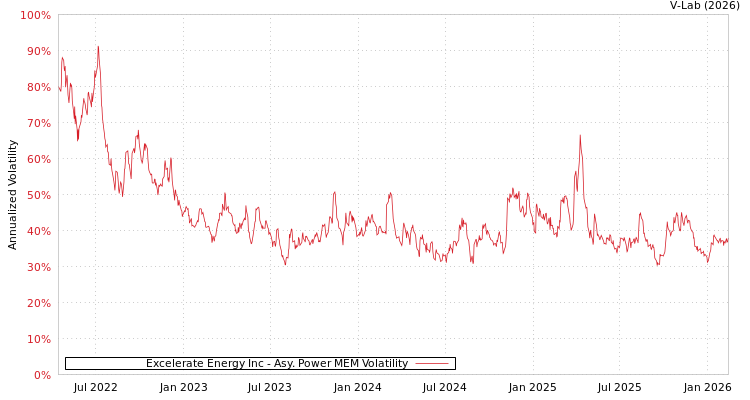 graph of Excelerate Energy Inc APMEM