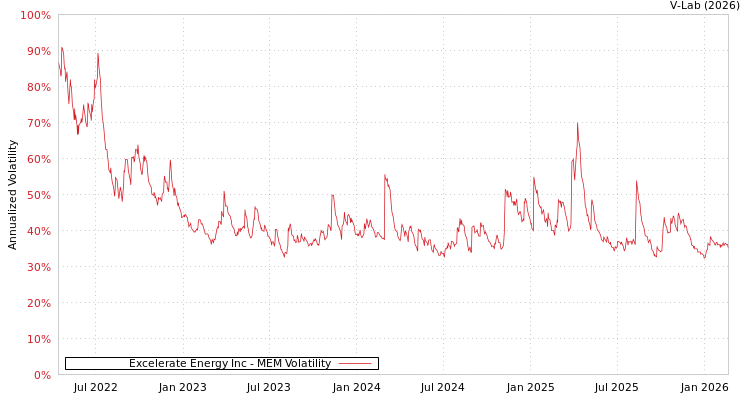 graph of Excelerate Energy Inc MEM