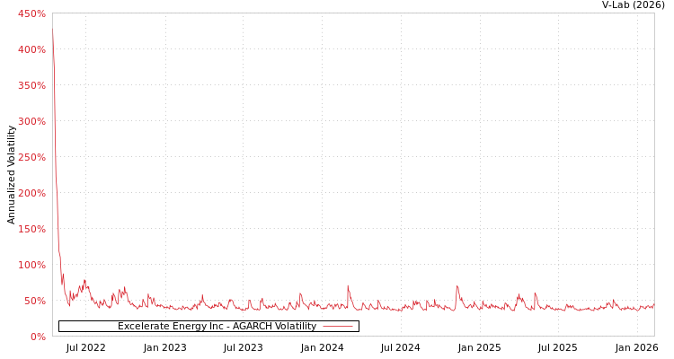 graph of Excelerate Energy Inc AGARCH