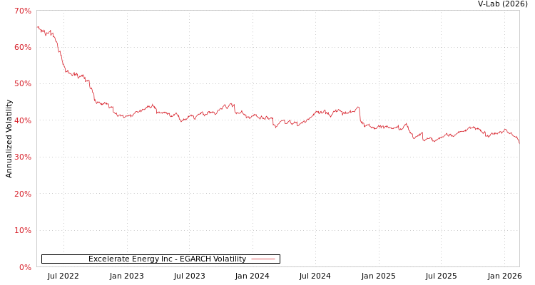 graph of Excelerate Energy Inc EGARCH