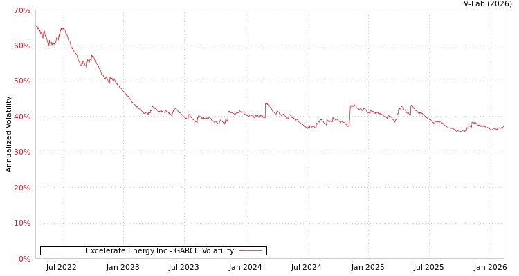 graph of Excelerate Energy Inc GARCH