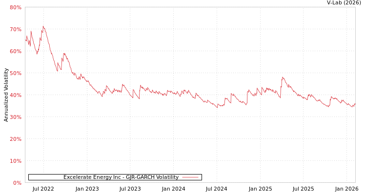 graph of Excelerate Energy Inc GJR-GARCH