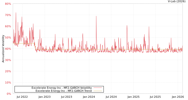 graph of Excelerate Energy Inc MF2-GARCH