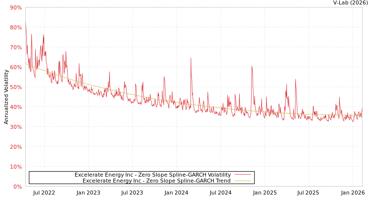 graph of Excelerate Energy Inc S0GARCH