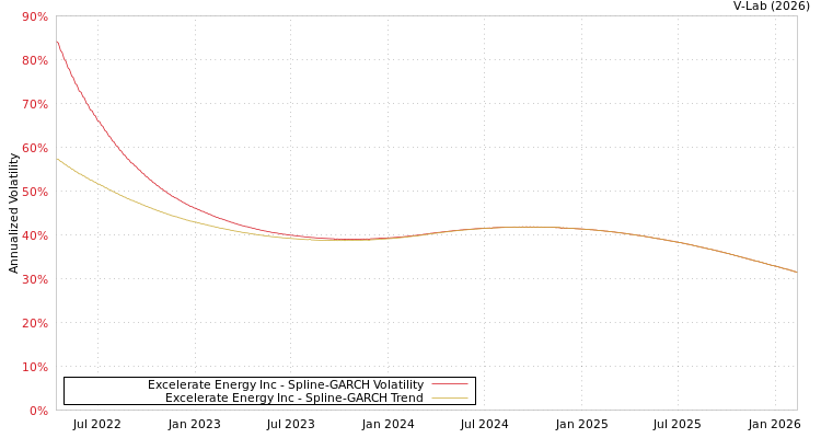 graph of Excelerate Energy Inc SGARCH