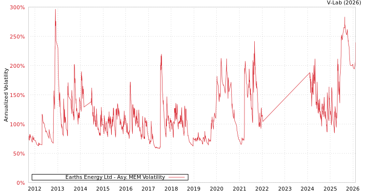 graph of Earths Energy Ltd AMEM