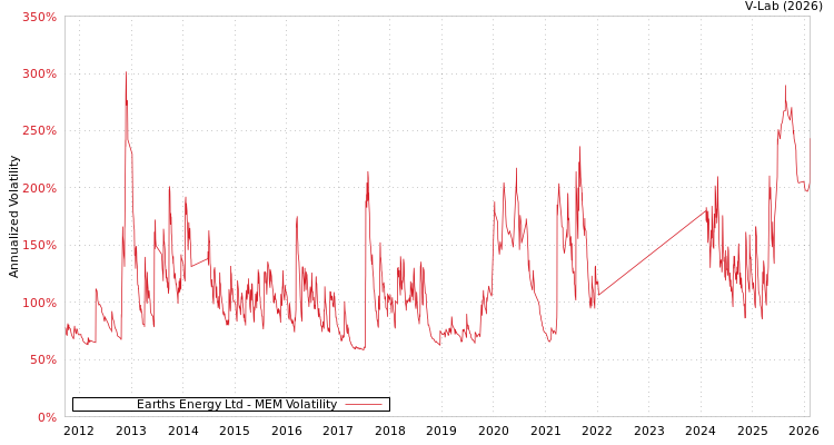 graph of Earths Energy Ltd MEM