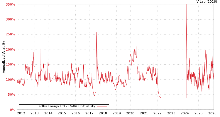 graph of Earths Energy Ltd EGARCH
