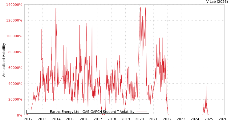 graph of Earths Energy Ltd GAS-GARCH-T