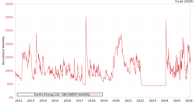 graph of Earths Energy Ltd GJR-GARCH