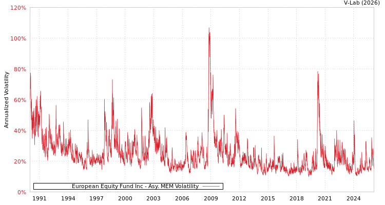 graph of European Equity Fund Inc AMEM