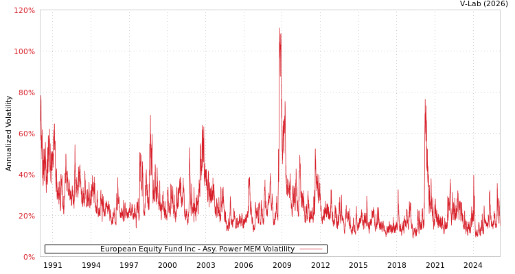 graph of European Equity Fund Inc APMEM