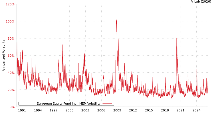 graph of European Equity Fund Inc MEM