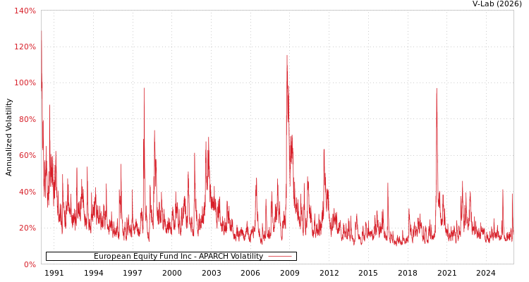 graph of European Equity Fund Inc APARCH