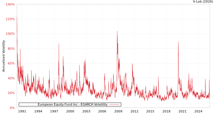 graph of European Equity Fund Inc EGARCH