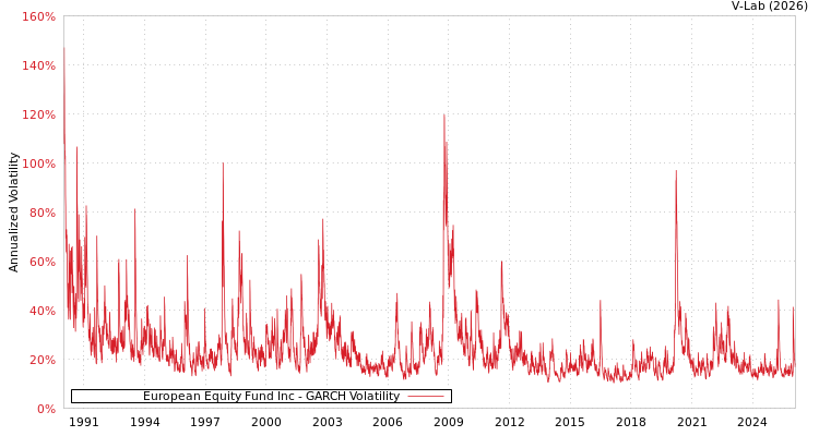graph of European Equity Fund Inc GARCH