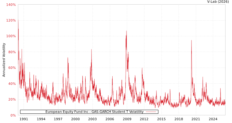 graph of European Equity Fund Inc GAS-GARCH-T