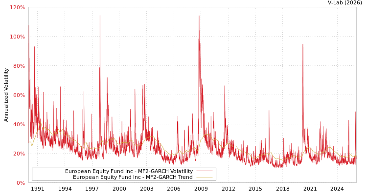 graph of European Equity Fund Inc MF2-GARCH