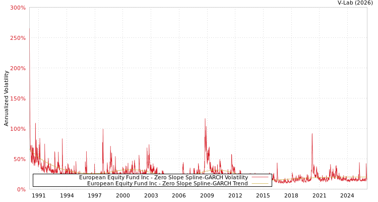 graph of European Equity Fund Inc S0GARCH