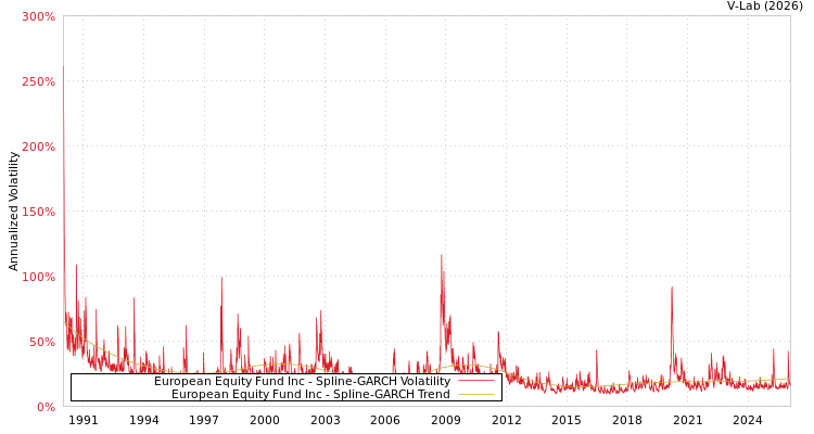 graph of European Equity Fund Inc SGARCH