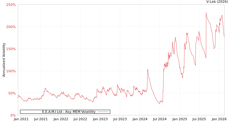 graph of E.E.A.M.I Ltd AMEM