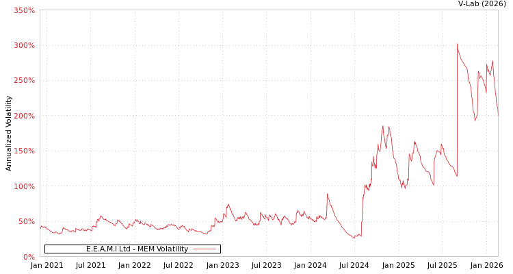 graph of E.E.A.M.I Ltd MEM