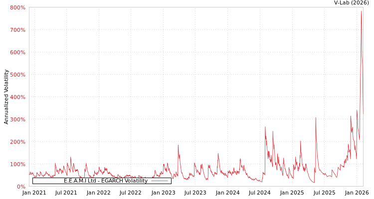 graph of E.E.A.M.I Ltd EGARCH