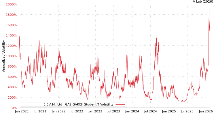 graph of E.E.A.M.I Ltd GAS-GARCH-T