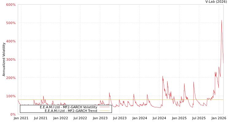 graph of E.E.A.M.I Ltd MF2-GARCH