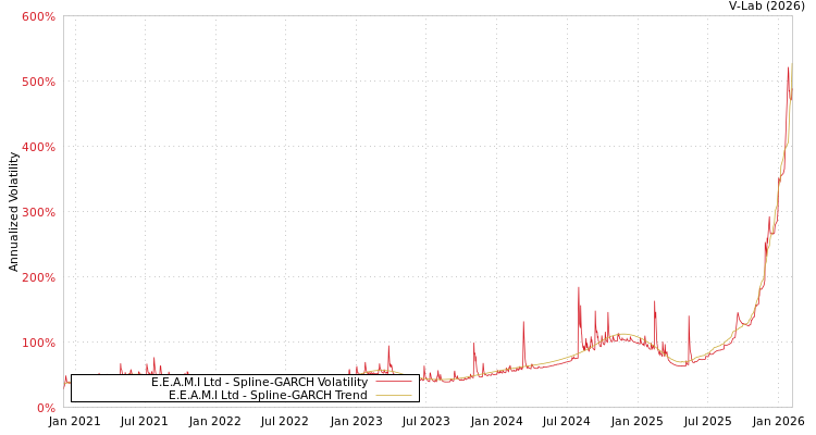 graph of E.E.A.M.I Ltd SGARCH