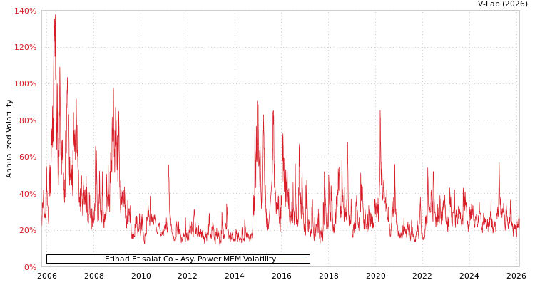 graph of Etihad Etisalat Co APMEM
