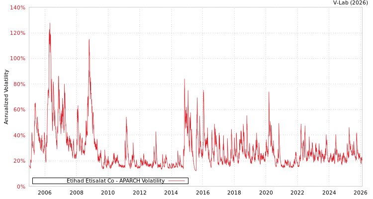 graph of Etihad Etisalat Co APARCH