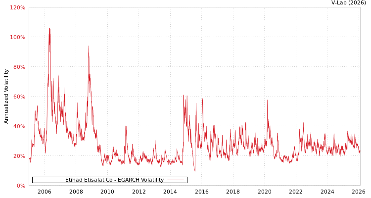 graph of Etihad Etisalat Co EGARCH