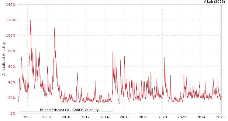 graph of Etihad Etisalat Co GARCH