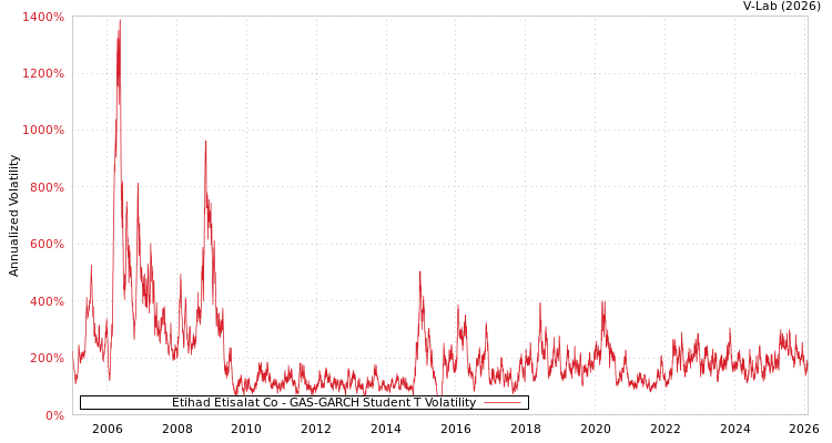 graph of Etihad Etisalat Co GAS-GARCH-T