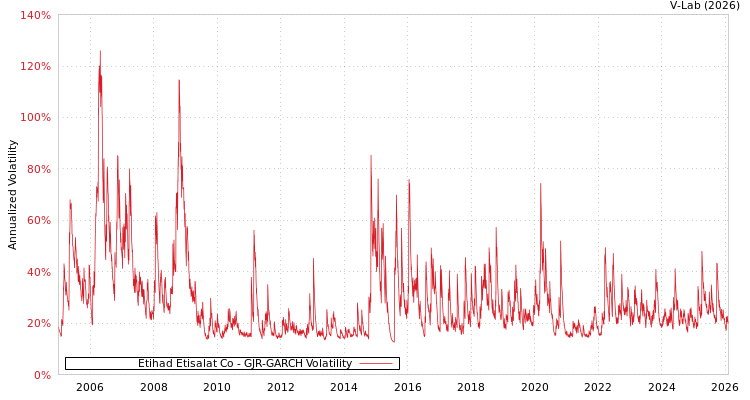 graph of Etihad Etisalat Co GJR-GARCH