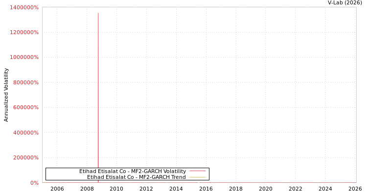 graph of Etihad Etisalat Co MF2-GARCH
