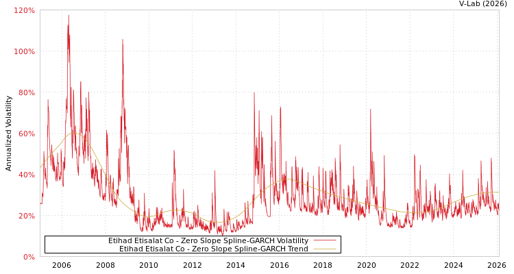 graph of Etihad Etisalat Co S0GARCH